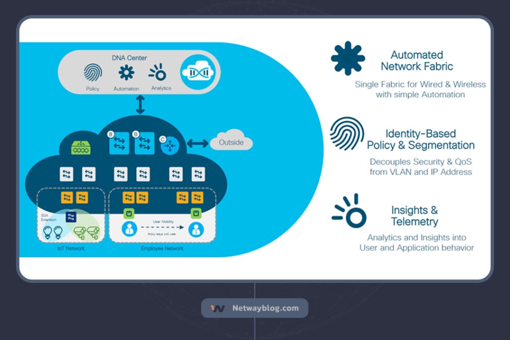 آشنایی با DNA Center